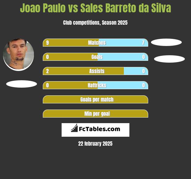 Joao Paulo vs Sales Barreto da Silva h2h player stats