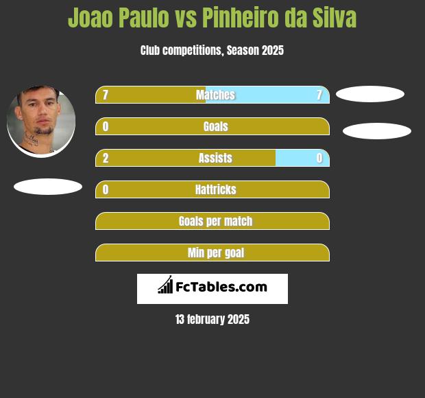 Joao Paulo vs Pinheiro da Silva h2h player stats