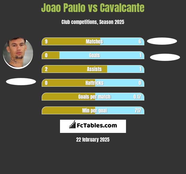 Joao Paulo vs Cavalcante h2h player stats