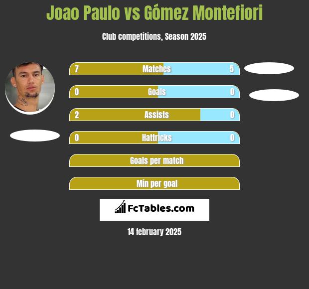 Joao Paulo vs Gómez Montefiori h2h player stats