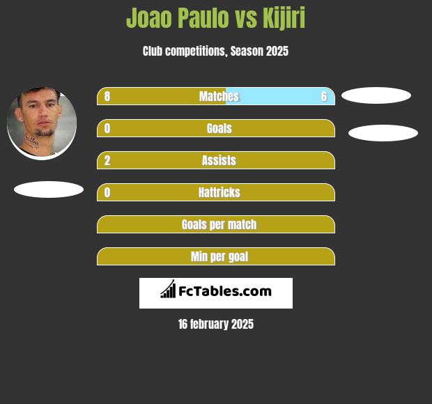 Joao Paulo vs Kijiri h2h player stats