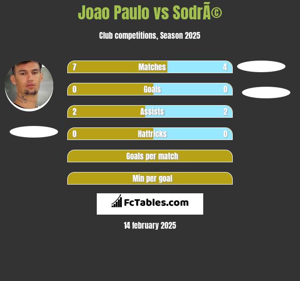 Joao Paulo vs SodrÃ© h2h player stats