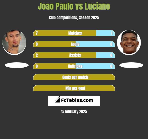 Joao Paulo vs Luciano h2h player stats