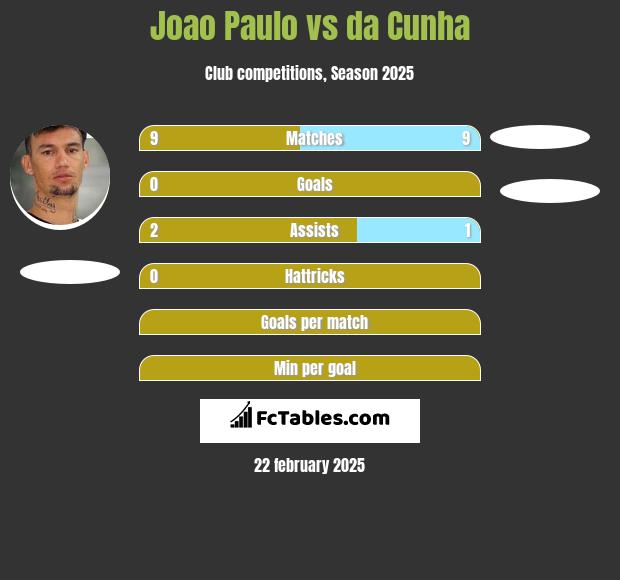 Joao Paulo vs da Cunha h2h player stats