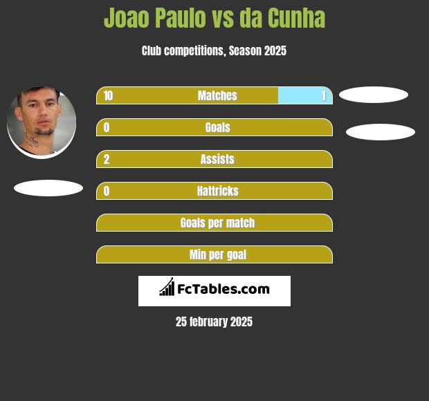 Joao Paulo vs da Cunha h2h player stats