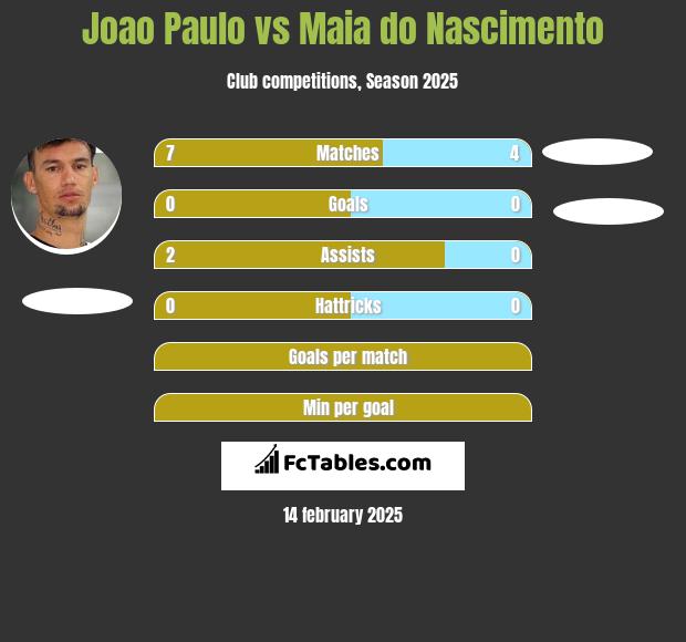 Joao Paulo vs Maia do Nascimento h2h player stats