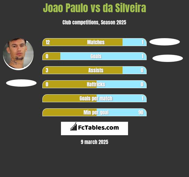 Joao Paulo vs da Silveira h2h player stats