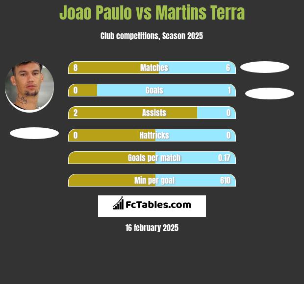 Joao Paulo vs Martins Terra h2h player stats