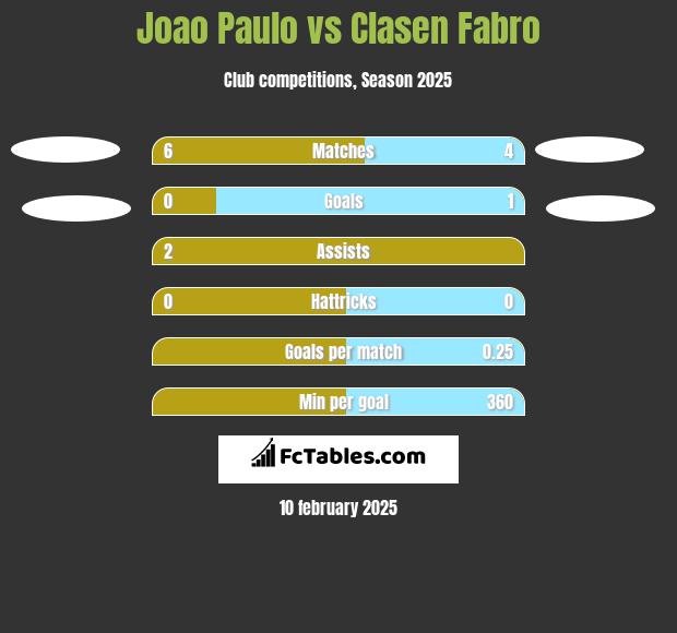 Joao Paulo vs Clasen Fabro h2h player stats