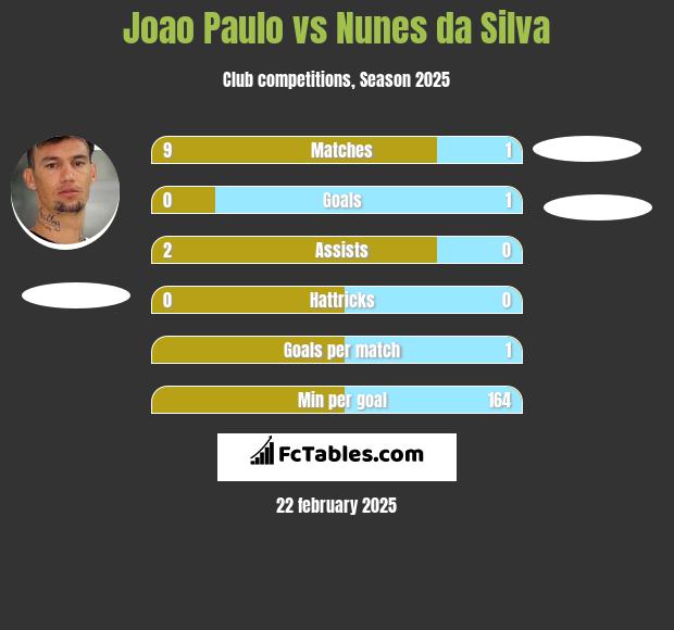 Joao Paulo vs Nunes da Silva h2h player stats