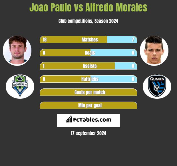 Joao Paulo vs Alfredo Morales h2h player stats