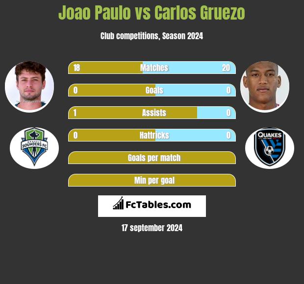 Joao Paulo vs Carlos Gruezo h2h player stats