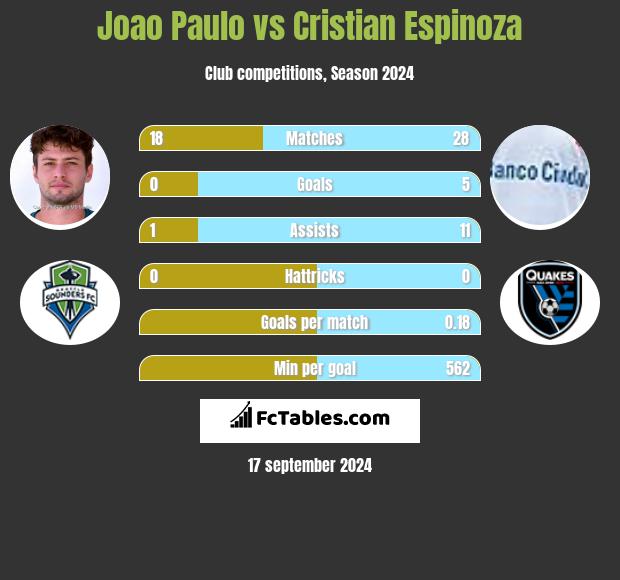 Joao Paulo vs Cristian Espinoza h2h player stats