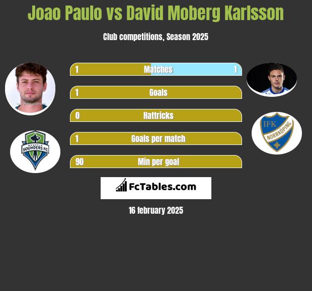 Joao Paulo vs David Moberg Karlsson h2h player stats