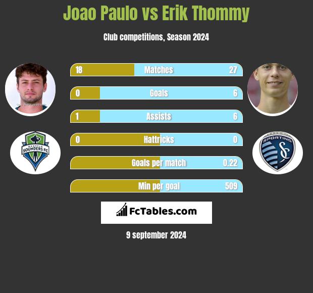 Joao Paulo vs Erik Thommy h2h player stats