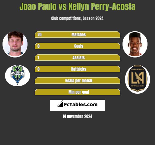 Joao Paulo vs Kellyn Perry-Acosta h2h player stats