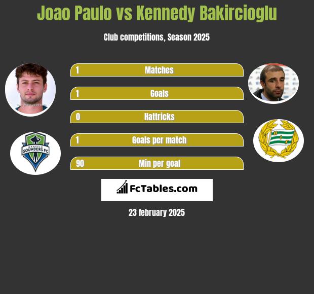 Joao Paulo vs Kennedy Bakircioglu h2h player stats