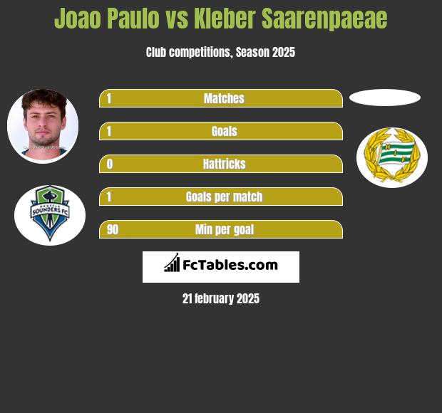 Joao Paulo vs Kleber Saarenpaeae h2h player stats