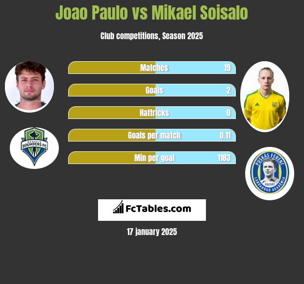 Joao Paulo vs Mikael Soisalo h2h player stats