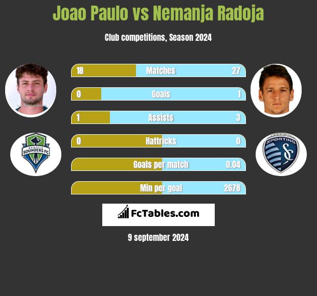 Joao Paulo vs Nemanja Radoja h2h player stats