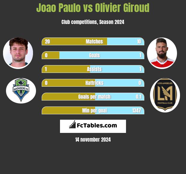 Joao Paulo vs Olivier Giroud h2h player stats