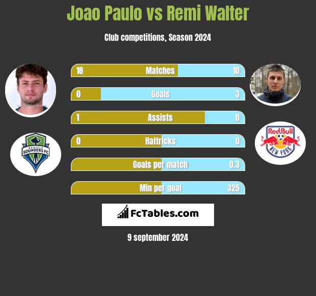 Joao Paulo vs Remi Walter h2h player stats