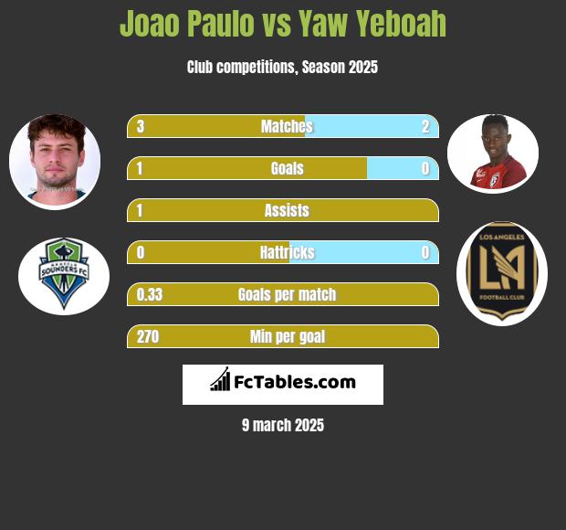 Joao Paulo vs Yaw Yeboah h2h player stats