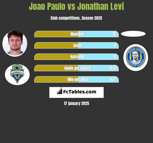 Joao Paulo vs Jonathan Levi h2h player stats