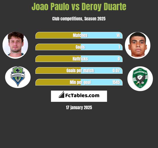 Joao Paulo vs Deroy Duarte h2h player stats