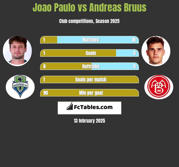 Joao Paulo vs Andreas Bruus h2h player stats