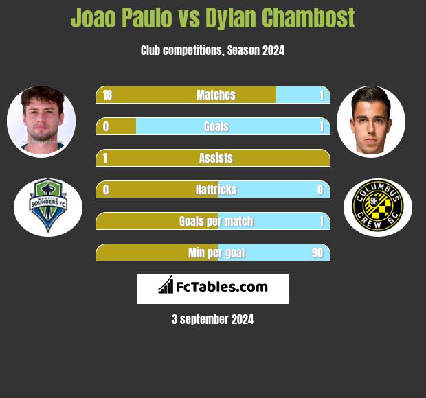 Joao Paulo vs Dylan Chambost h2h player stats