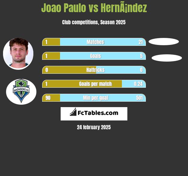 Joao Paulo vs HernÃ¡ndez h2h player stats