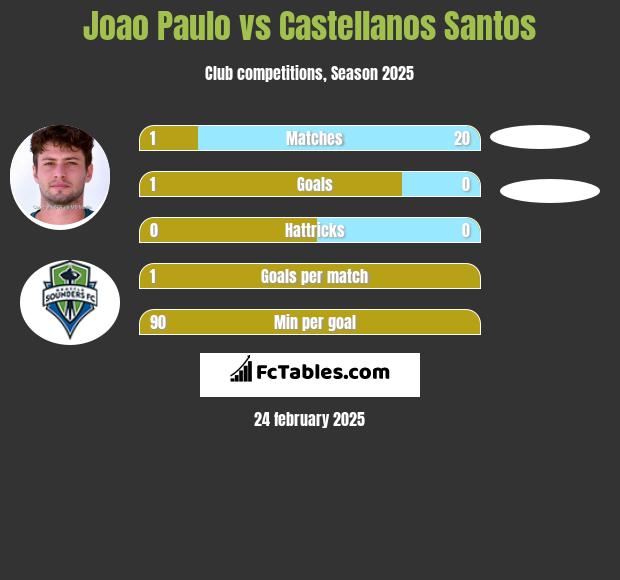 Joao Paulo vs Castellanos Santos h2h player stats