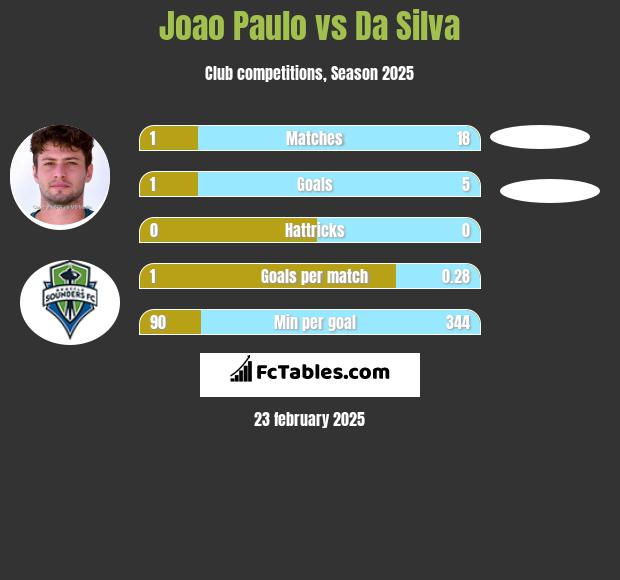 Joao Paulo vs Da Silva h2h player stats