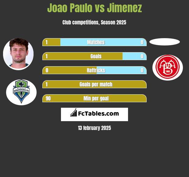 Joao Paulo vs Jimenez h2h player stats