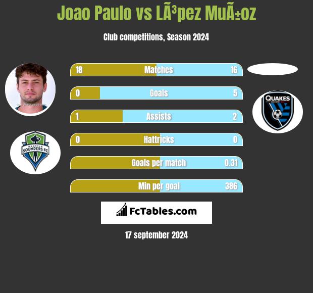 Joao Paulo vs LÃ³pez MuÃ±oz h2h player stats