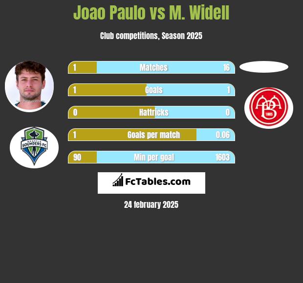 Joao Paulo vs M. Widell h2h player stats