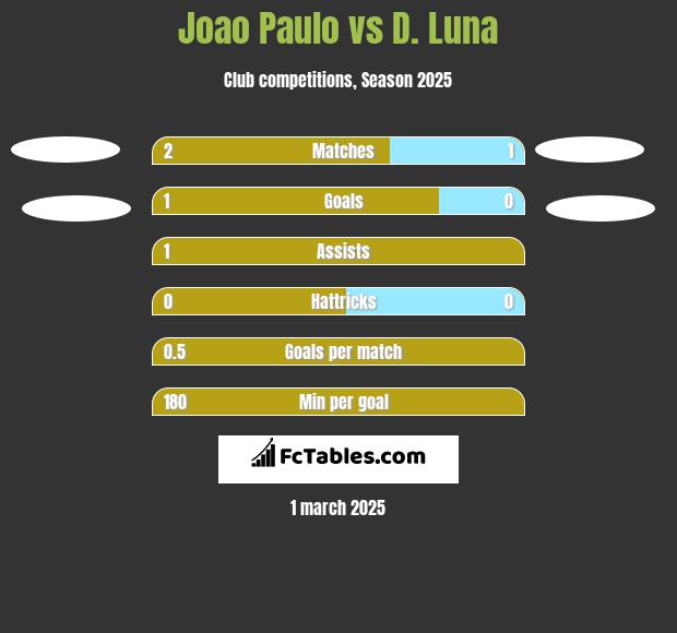 Joao Paulo vs D. Luna h2h player stats