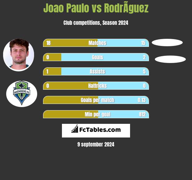 Joao Paulo vs RodrÃ­guez h2h player stats