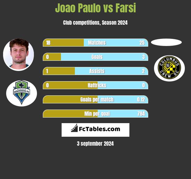 Joao Paulo vs Farsi h2h player stats