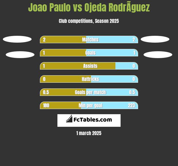 Joao Paulo vs Ojeda RodrÃ­guez h2h player stats