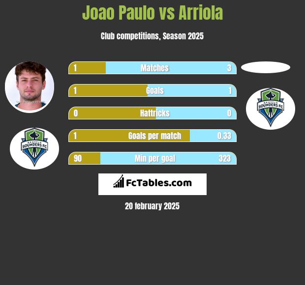 Joao Paulo vs Arriola h2h player stats