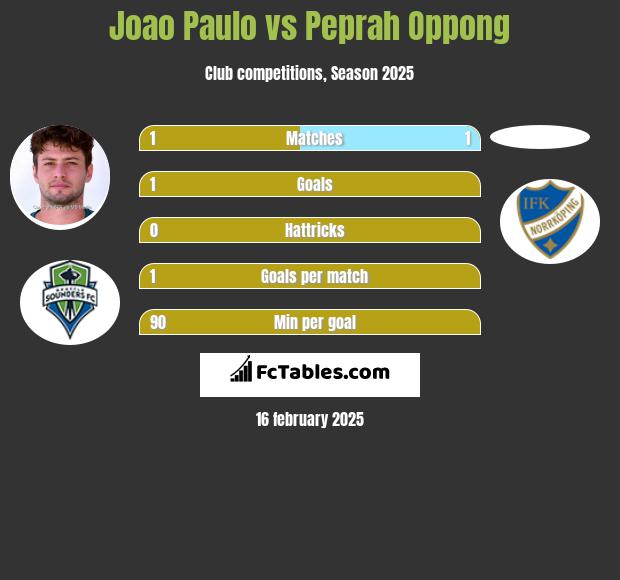 Joao Paulo vs Peprah Oppong h2h player stats