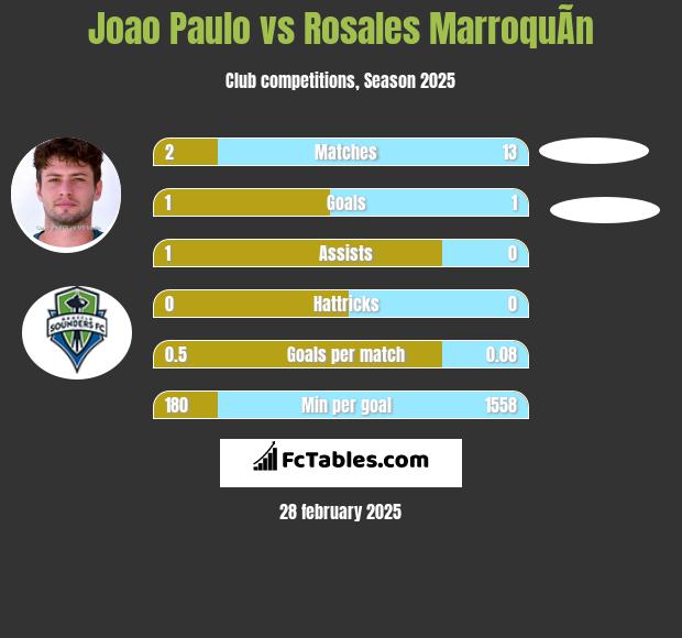 Joao Paulo vs Rosales MarroquÃ­n h2h player stats