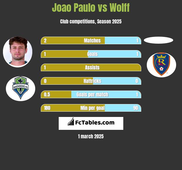 Joao Paulo vs Wolff h2h player stats