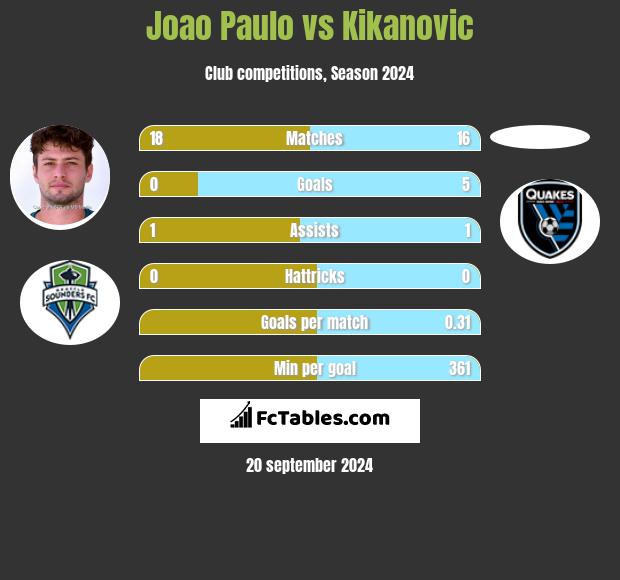 Joao Paulo vs Kikanovic h2h player stats