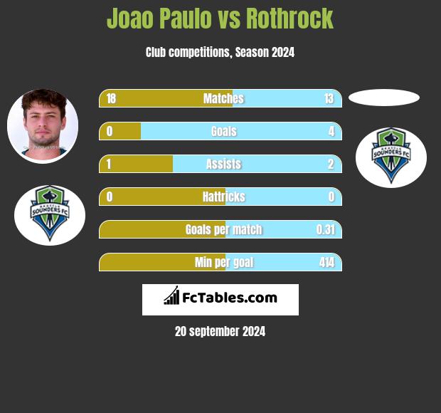 Joao Paulo vs Rothrock h2h player stats