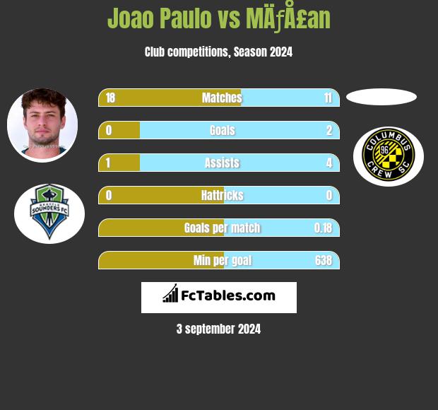 Joao Paulo vs MÄƒÅ£an h2h player stats