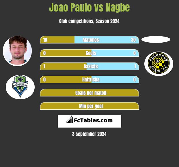 Joao Paulo vs Nagbe h2h player stats