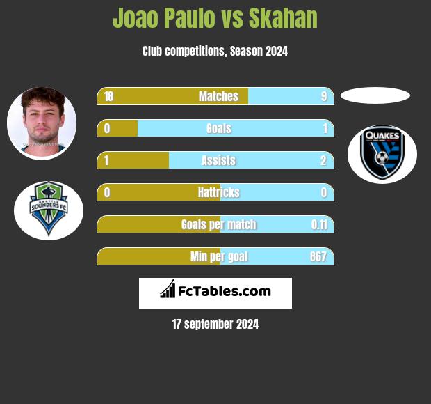 Joao Paulo vs Skahan h2h player stats